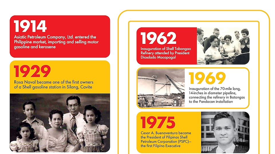 Shell Philippines Timeline